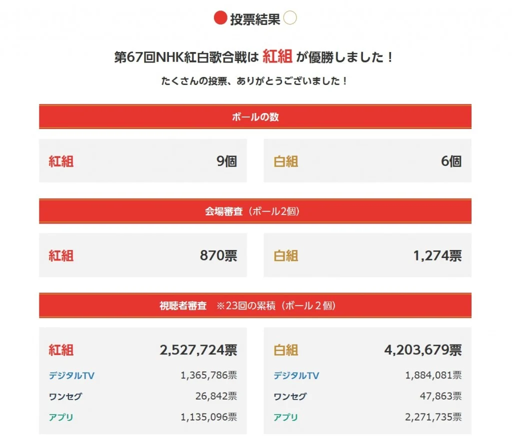 NHK 紅白審査員を発表 堺雅人、北口榛花、国枝慎吾さんら8人 野球界からはなし
