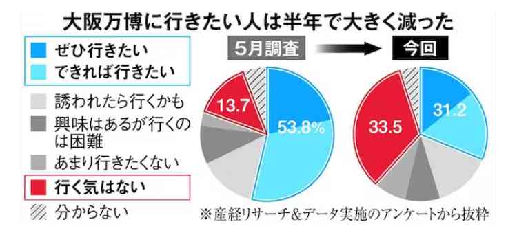大阪・関西万博の費用さらに約265億円上乗せし計1378億円に これまでは府市で1113億円を計上