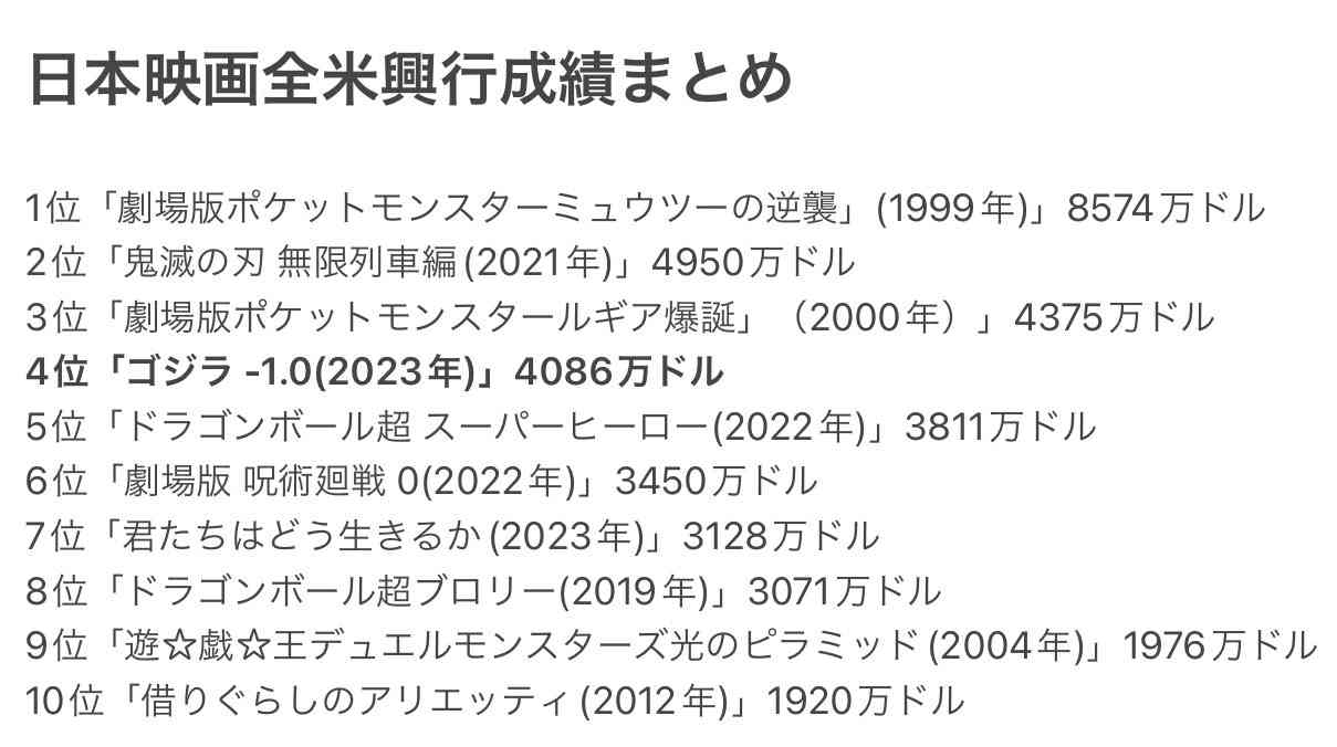 映画『ゴジラ-1.0』、全米公開3日で興収16億円の大ヒット　早くも全米興収歴代1位のゴジラ作品に