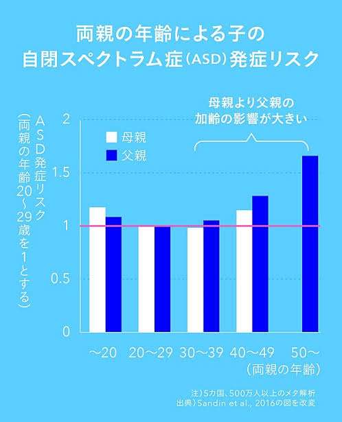 老化で精子の遺伝子制御が変化、子の神経発達障害リスクに 東北大