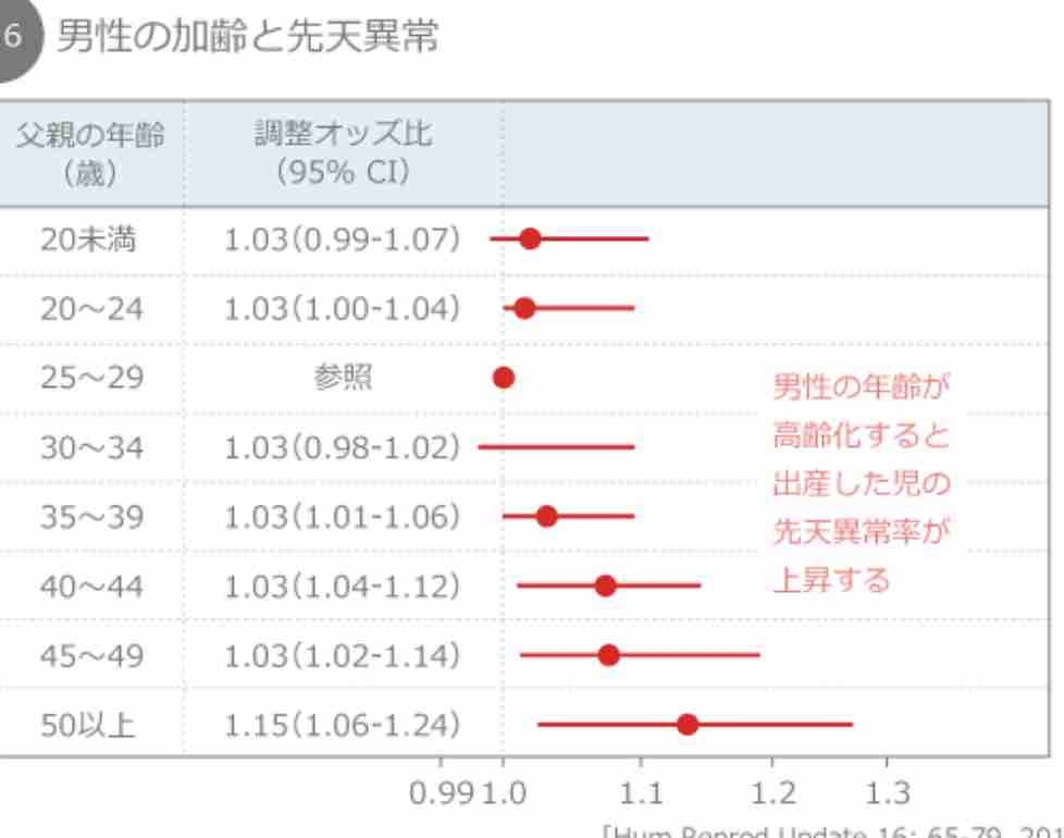 老化で精子の遺伝子制御が変化、子の神経発達障害リスクに 東北大