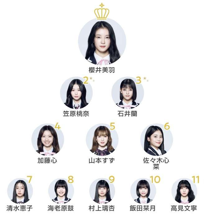 【日プガールズ】「ME:I」デビューメンバー11人決定 1位は笠原桃奈