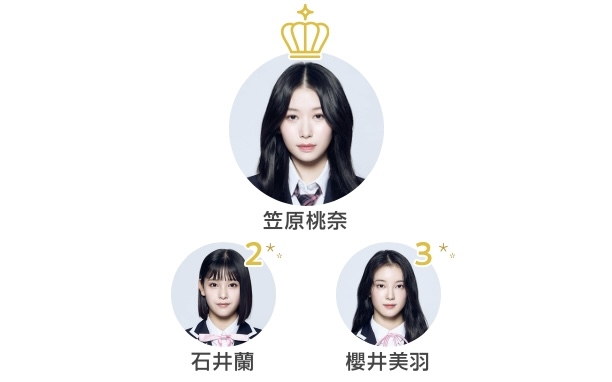 【日プガールズ】「ME:I」デビューメンバー11人決定 1位は笠原桃奈