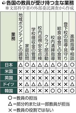 教員採用試験の倍率 過去最低の3.4倍 なり手不足で「質の高い教員確保」に懸念