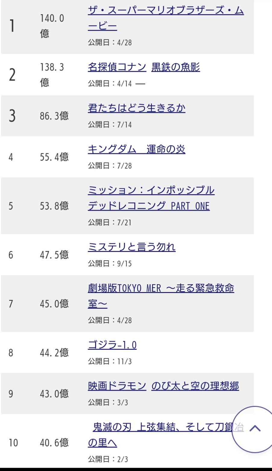 2023年興収1位は『THE FIRST SLAM DUNK』アニメ作品がトップ3を占める【邦画興収年間ベストテン】
