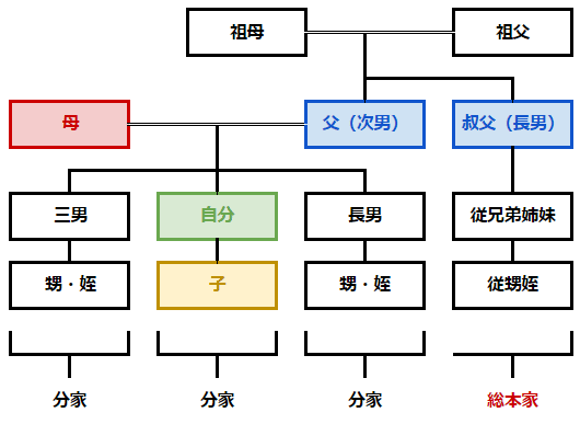 自分の代で家系が途絶える