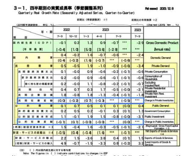 7~9月のGDP 年率-2.1% 3期ぶりマイナス 食料品消費減などで