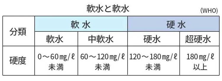 みなさんの地域は軟水?硬水?