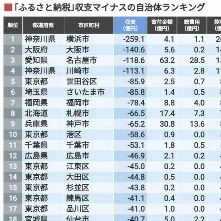 寄付額1兆円突破「ふるさと納税」大衆化の危うさ、上位10％の自治体が“寡占”状態で格差拡大が深刻に