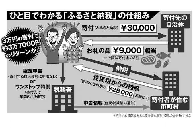寄付額1兆円突破「ふるさと納税」大衆化の危うさ、上位10％の自治体が“寡占”状態で格差拡大が深刻に