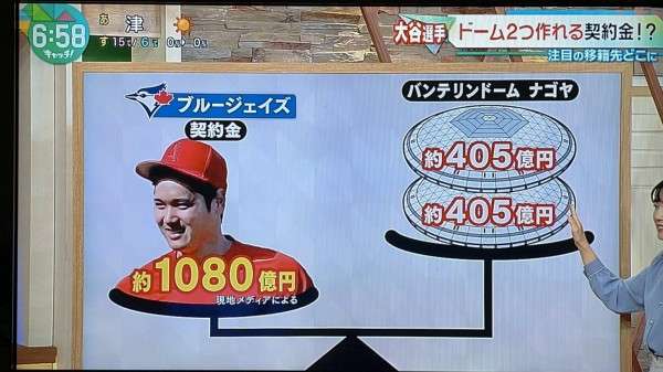 大谷翔平、ドジャースと10年総額1014億円で契約合意　メジャー史上最高額、本人発表
