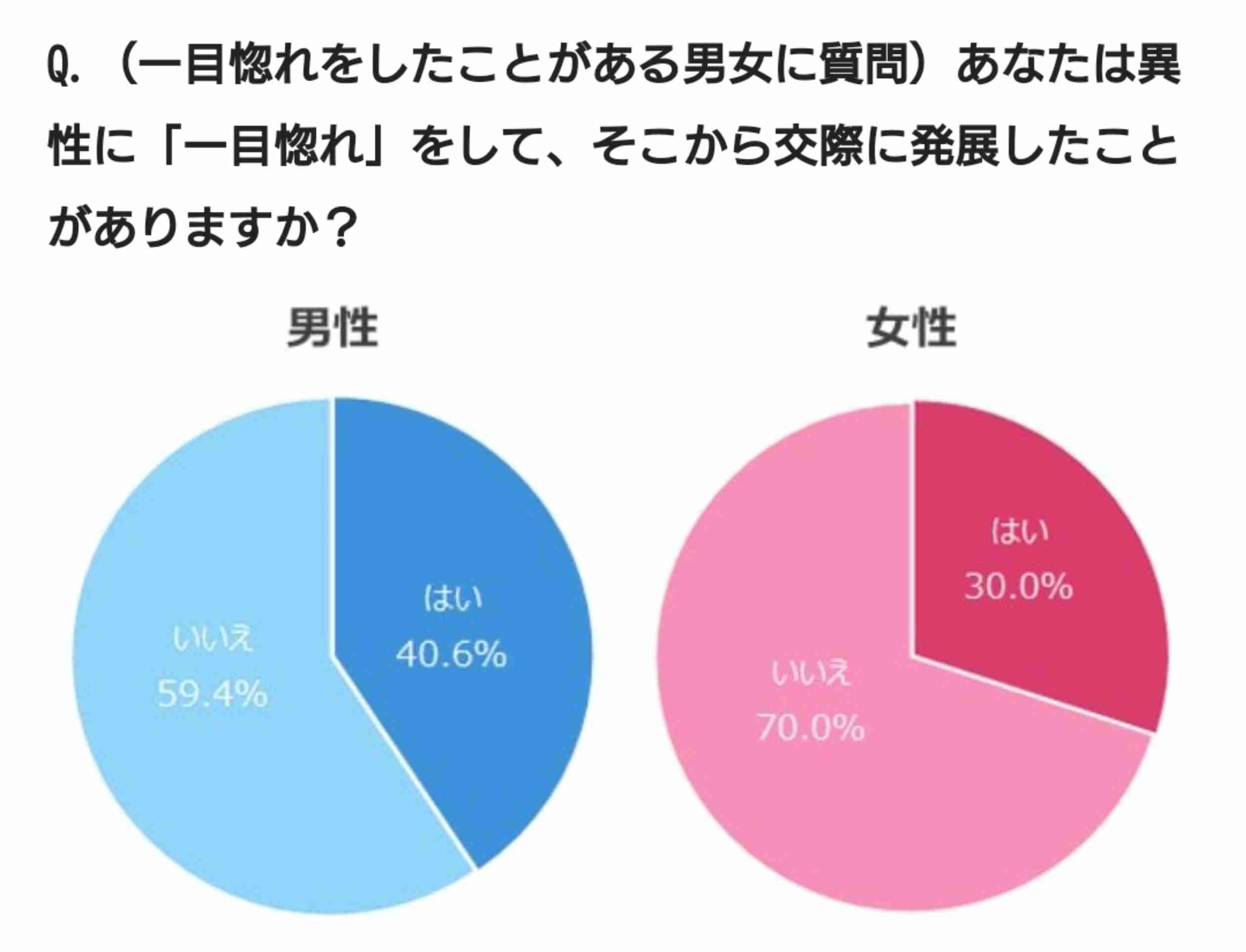 男性にとって女性の容姿がタイプであることはどれくらい重要？