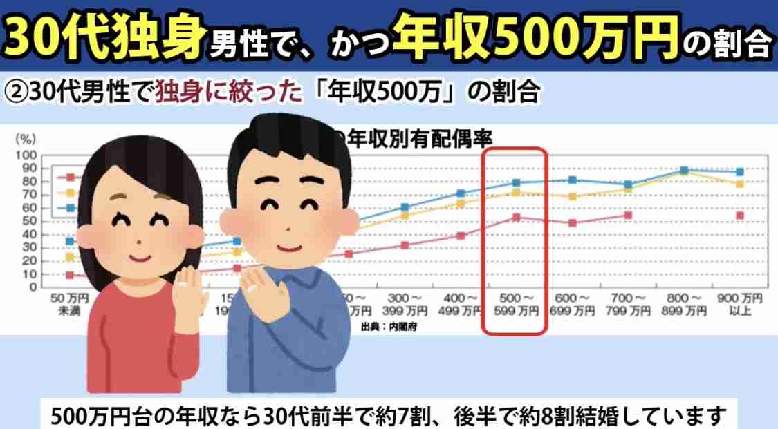 20代未婚男性の46%が交際経験なし、過去最高 女性も同様の傾向