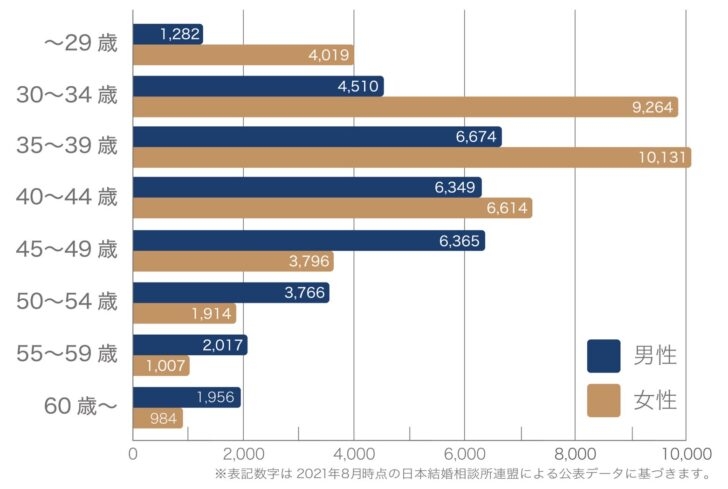 20代未婚男性の46%が交際経験なし、過去最高 女性も同様の傾向