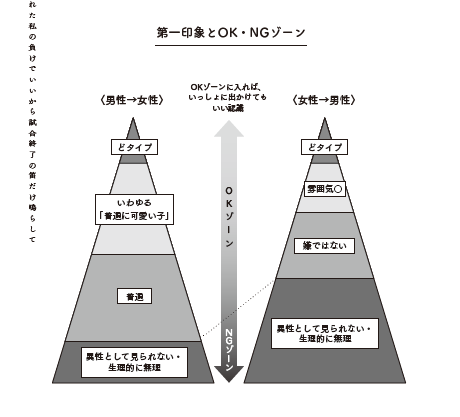 20代未婚男性の46％が交際経験なし、過去最高 女性も同様の傾向