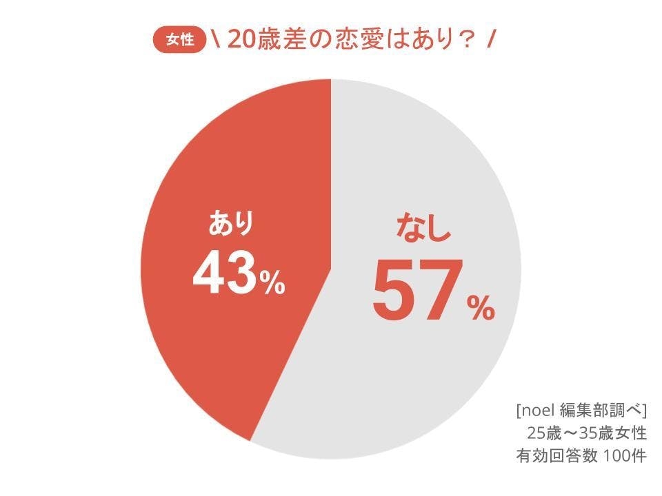 20代未婚男性の46％が交際経験なし、過去最高 女性も同様の傾向