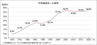 20代未婚男性の46％が交際経験なし、過去最高 女性も同様の傾向