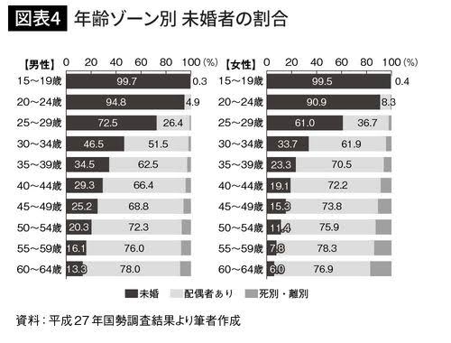 20代未婚男性の46%が交際経験なし、過去最高 女性も同様の傾向