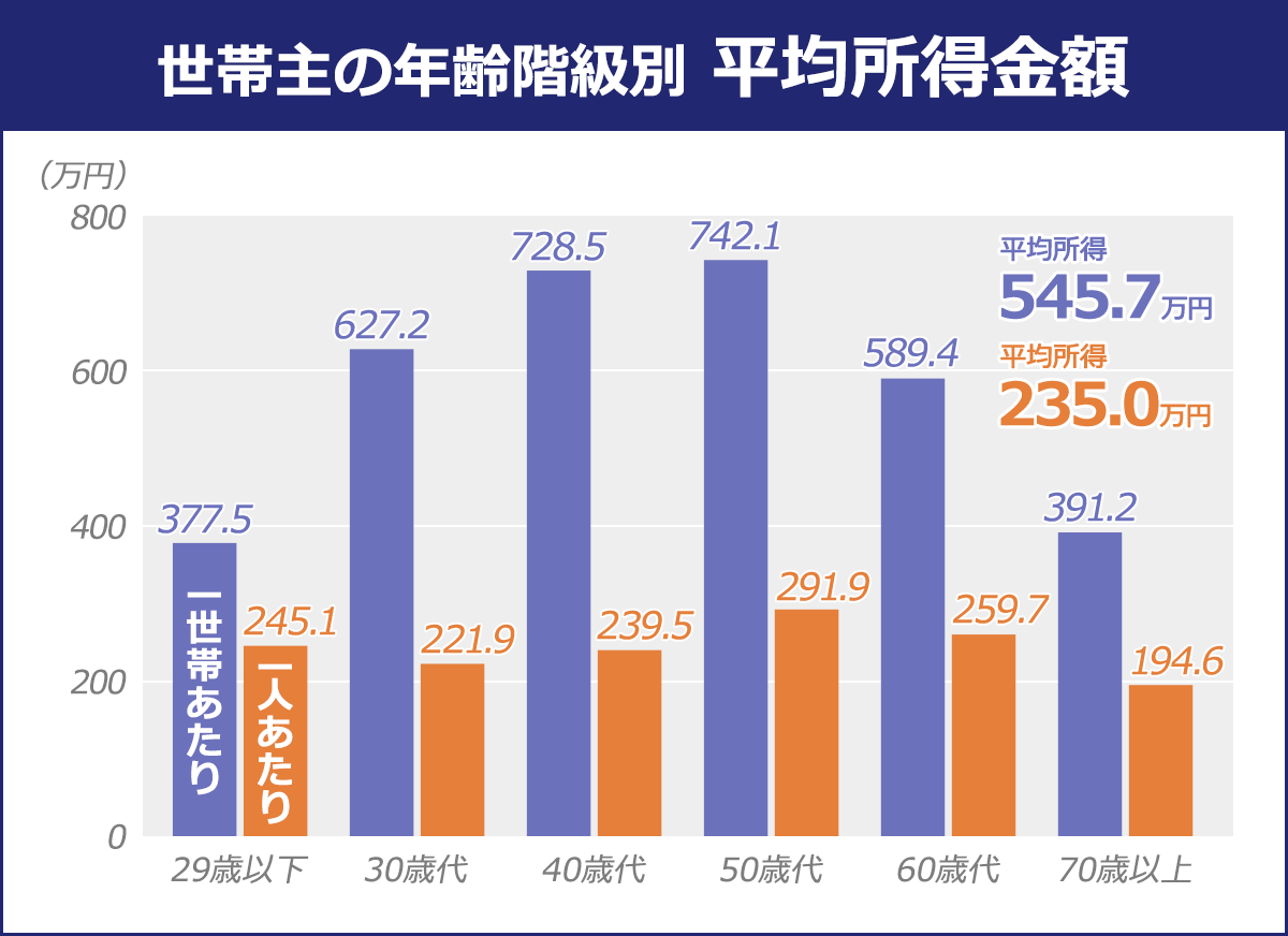 所得制限で揺れる「世帯年収1000万円」カツカツでも世間からは「勝ち組」扱いの理不尽