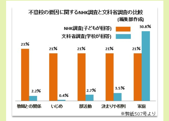 不登校につながるいじめ、大半が見過ごしか　学校と本人の認識にずれ