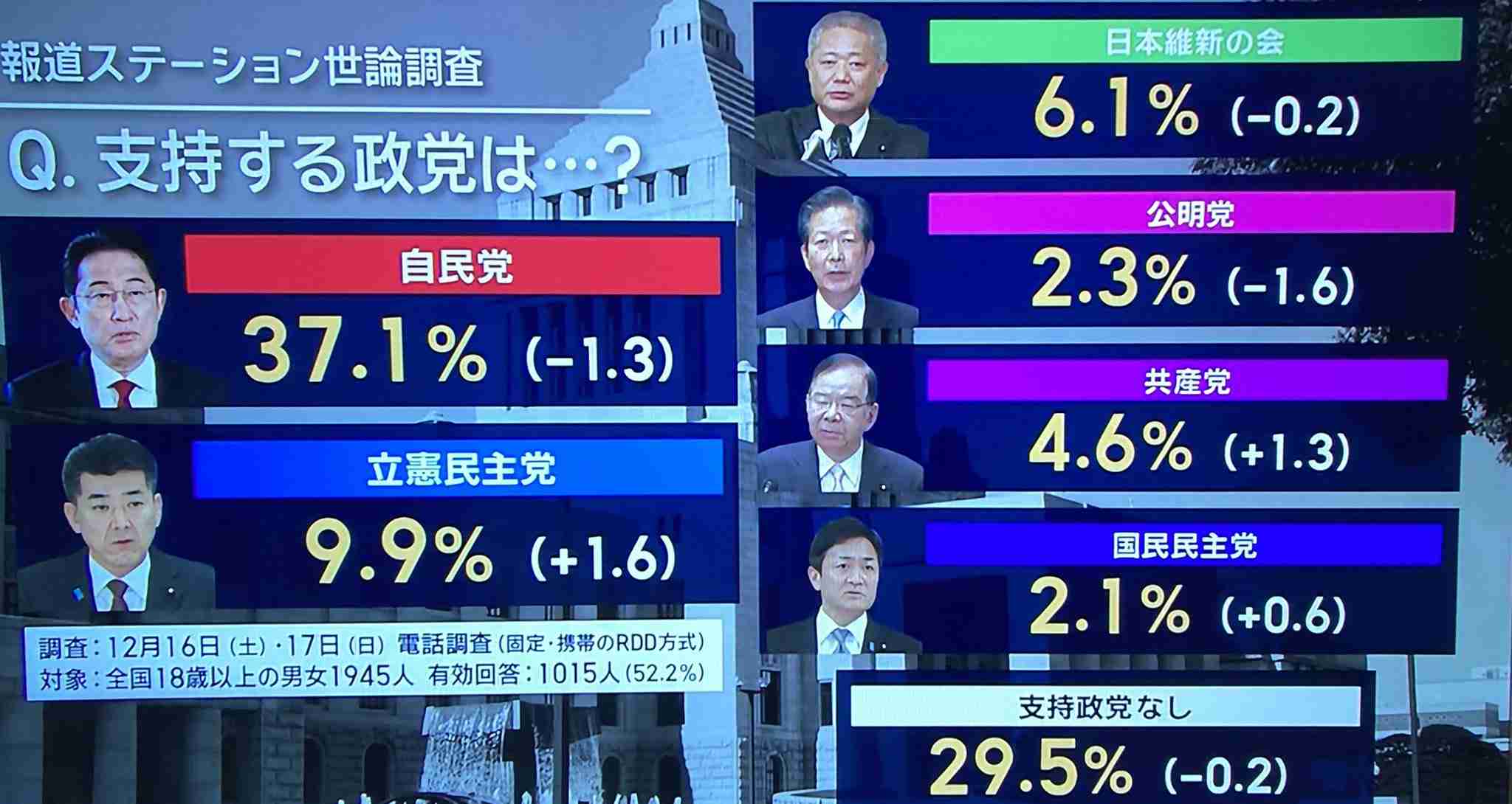 “岸田おろし”はなぜ起きない?内閣支持率さらに低下　毎日新聞の世論調査 1947年に調査開始以降最も高い不支持率【Nスタ解説】