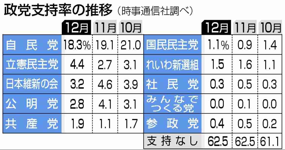 “岸田おろし”はなぜ起きない?内閣支持率さらに低下　毎日新聞の世論調査 1947年に調査開始以降最も高い不支持率【Nスタ解説】