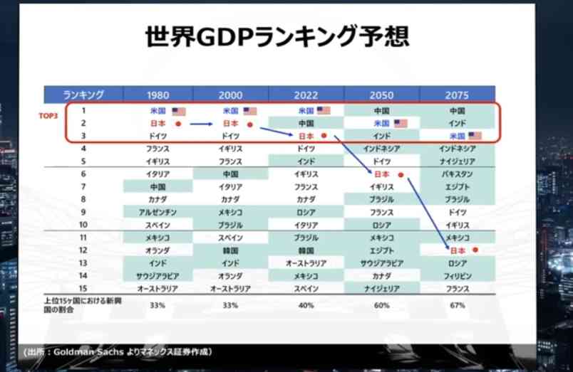 日本の労働生産性、最低を更新　22年は30位、高学力生かせず