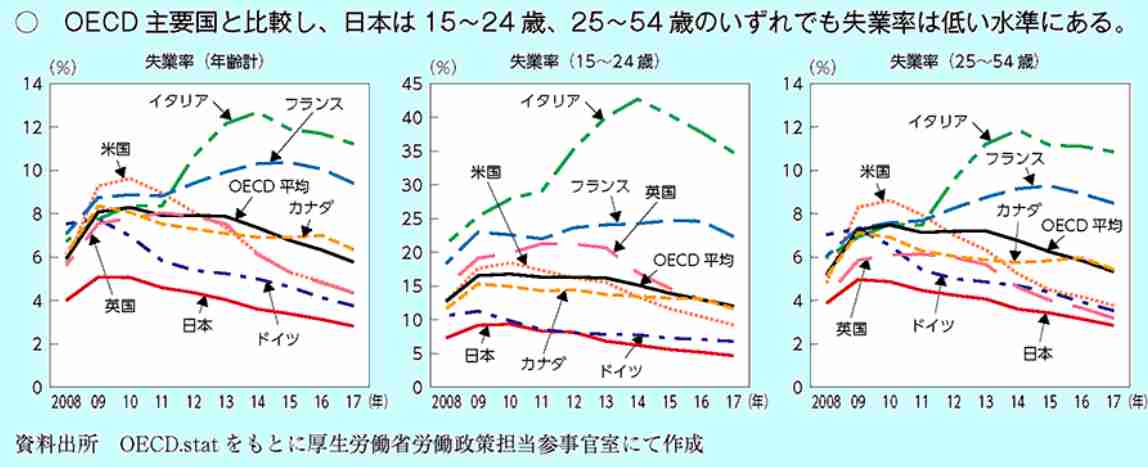 日本の労働生産性、最低を更新　22年は30位、高学力生かせず