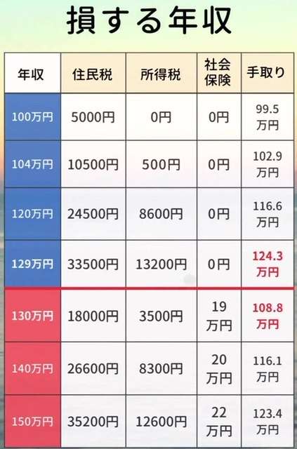 年収500万円以下の低所得者は6割 どんどん増えている日本の貧困層