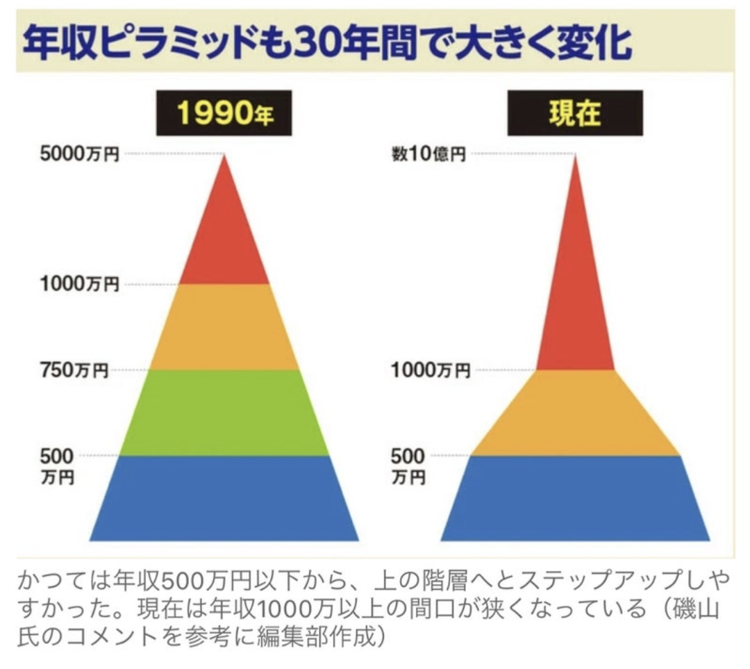 年収500万円以下の低所得者は6割 どんどん増えている日本の貧困層