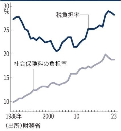 年収500万円以下の低所得者は6割 どんどん増えている日本の貧困層
