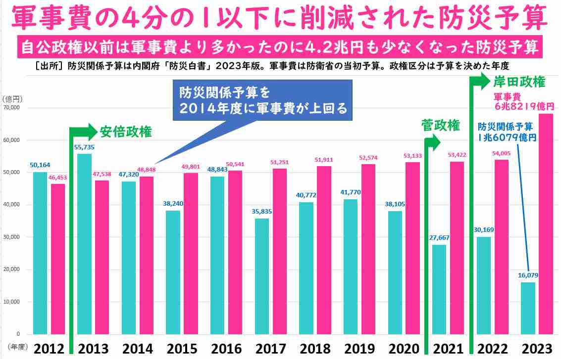 小泉進次郎議員の街頭募金に称賛と批判「現地に行くような政治家やユーチューバーとは違う」「パフォーマンスにしか見えない」【能登半島地震】