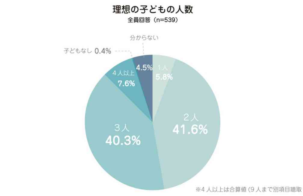 2人目以降を産んだ理由