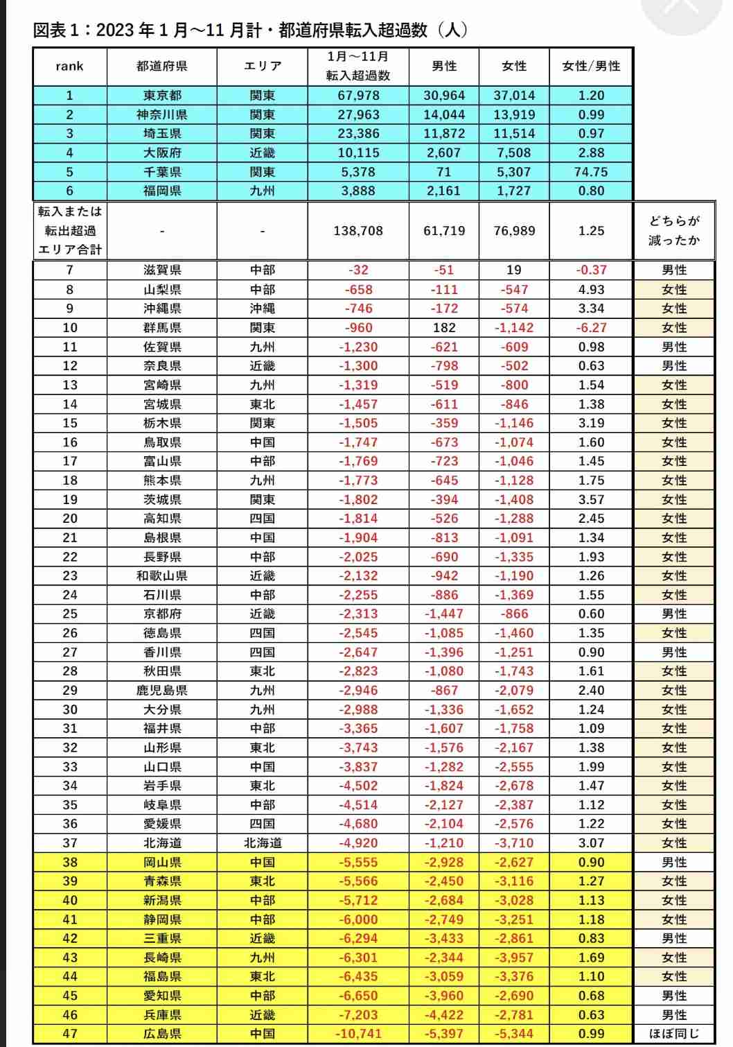 「転入超過」東京都が6万8285人「緩やかに拡大が続いている」