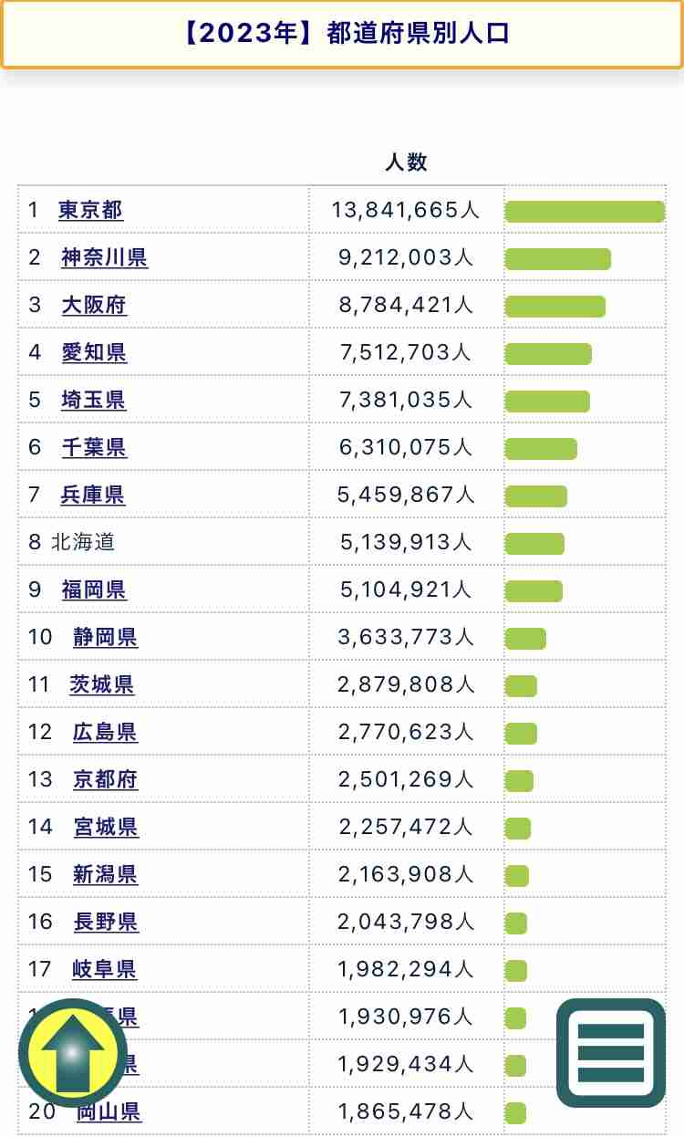 「転入超過」東京都が6万8285人「緩やかに拡大が続いている」