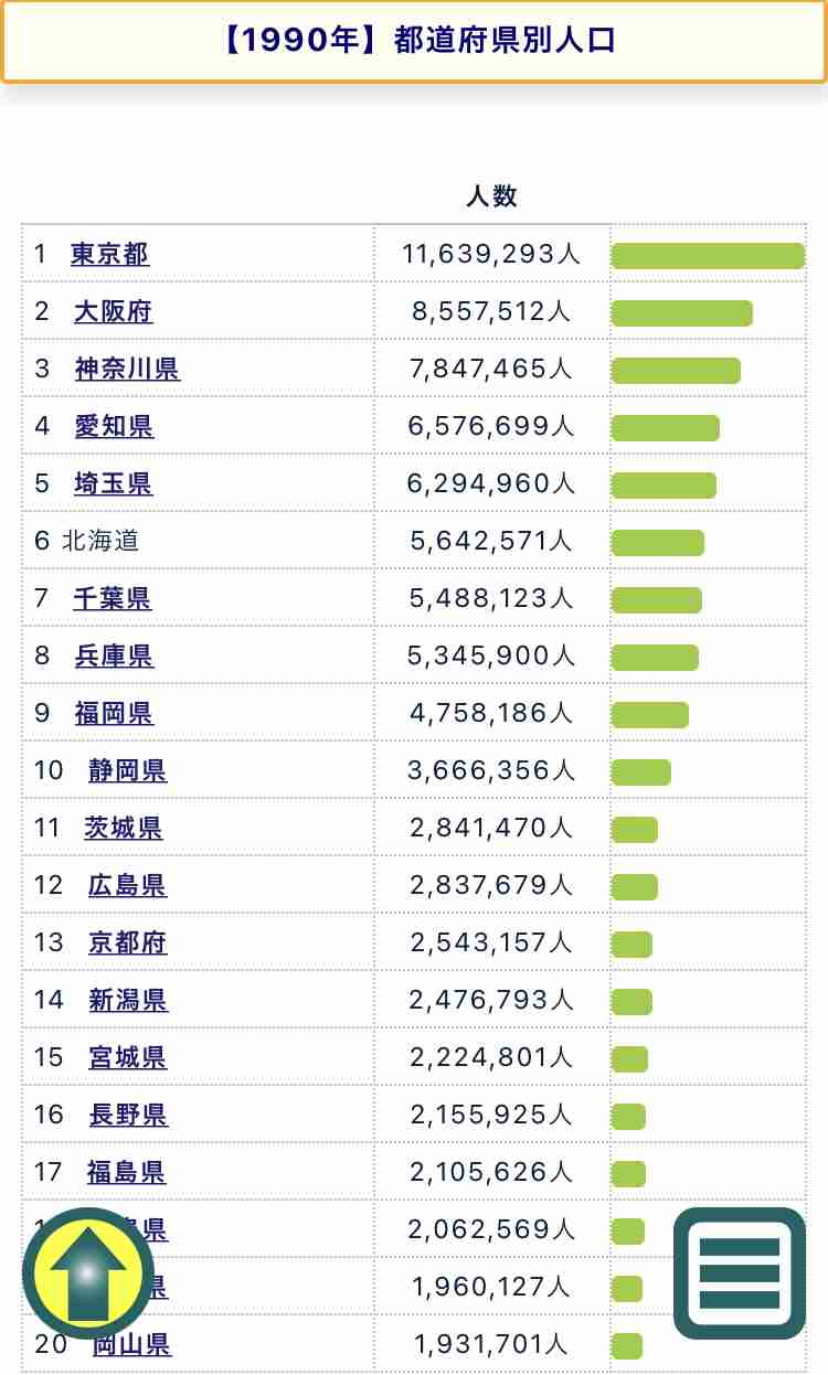 「転入超過」東京都が6万8285人「緩やかに拡大が続いている」