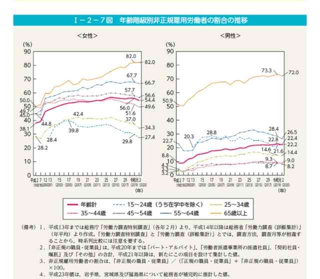結局、非正規雇用って日本にとって「悪」だったんですか？