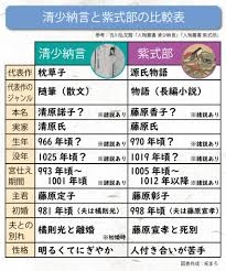 紫式部と清少納言、なんかバチバチしてたって印象しかないけど現代風に例えると「そりゃ相容れないわ」と思う