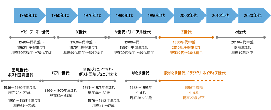 Z世代には通じないかもってことを言ってみるトピ
