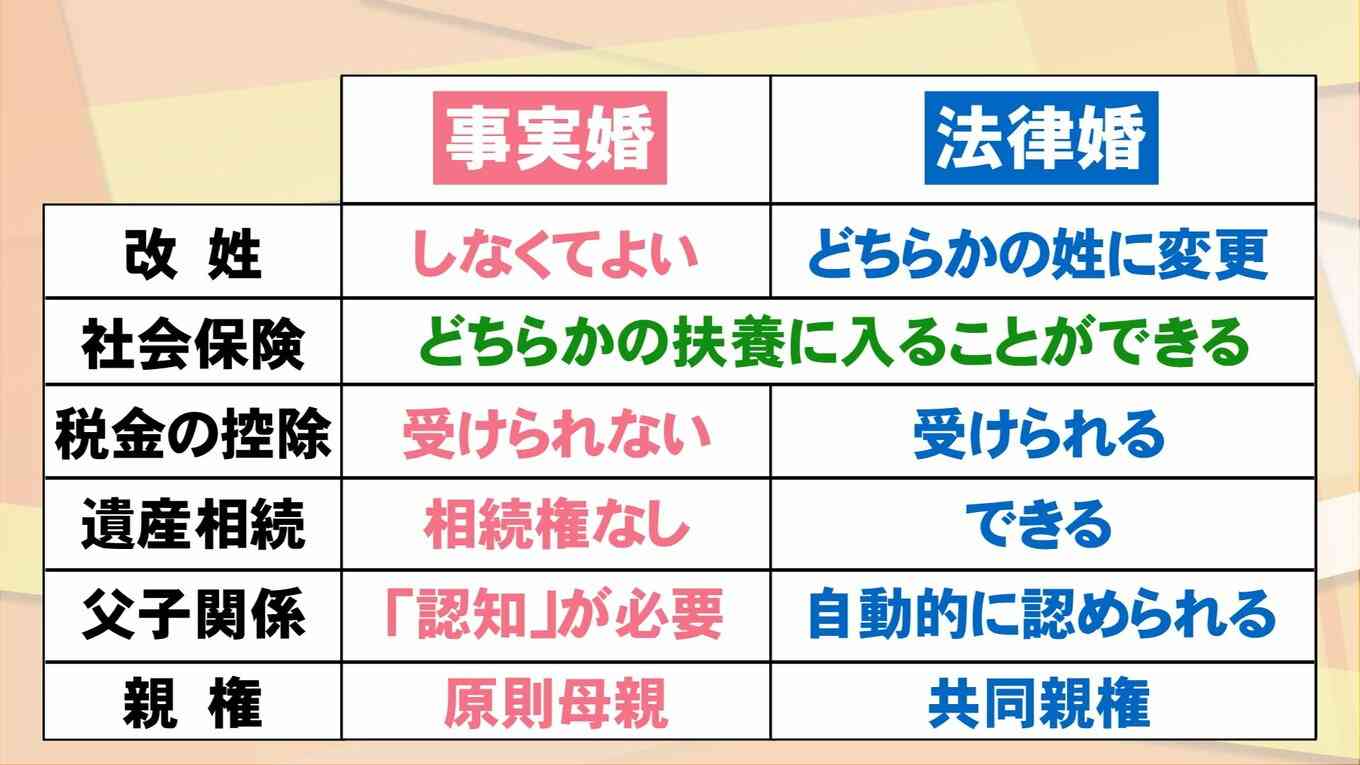 2人が「事実婚」を選んだワケ　多様化する“結婚”の選択肢「子どもがかわいそう」の声も…「夫婦別姓」ジェンダーバイアス解消にも期待