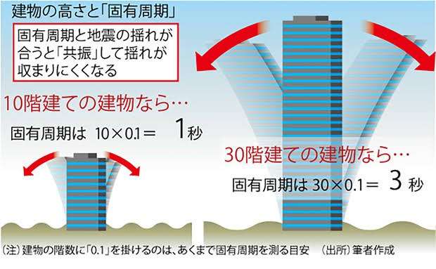 「巨大地震」がやってきたら、日本のタワマンや高層ビルは一瞬で崩壊してしまうのか？