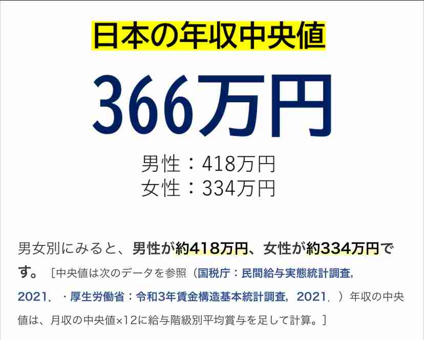 2023年の平均月給が過去最高の31万8300円 伸び率が29年ぶりの高水準