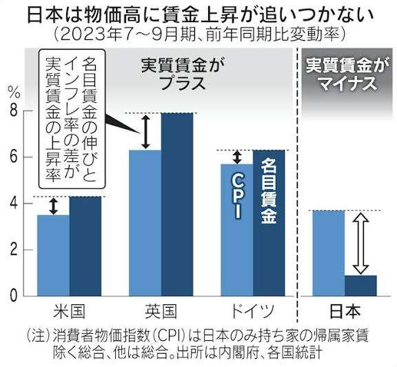 2023年の平均月給が過去最高の31万8300円 伸び率が29年ぶりの高水準