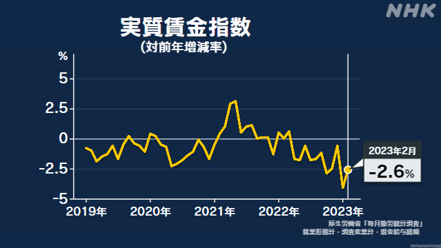 2023年の平均月給が過去最高の31万8300円 伸び率が29年ぶりの高水準