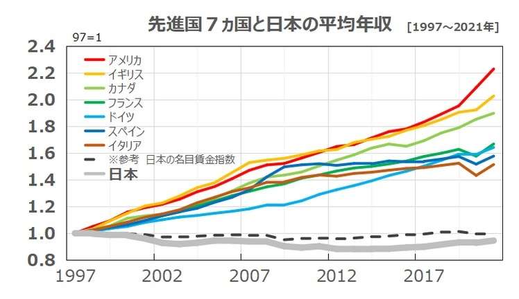 2023年の平均月給が過去最高の31万8300円 伸び率が29年ぶりの高水準