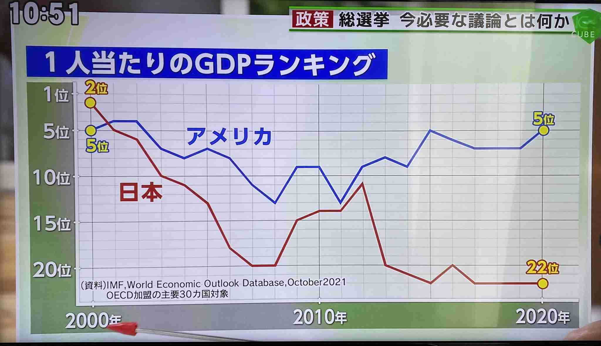 都民の半数、暮らしむき「苦しくなった」東京都の世論調査