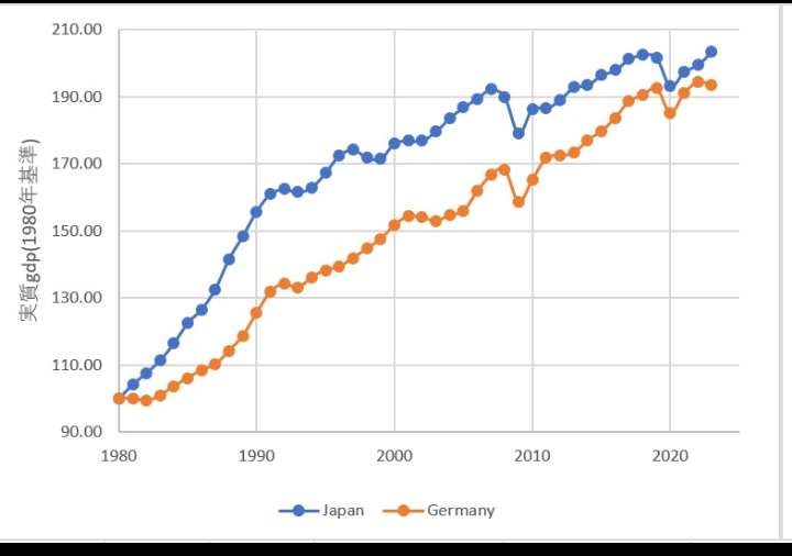 日本のGDP4位転落、ほぼ確実に　ドイツに抜かれる見通し