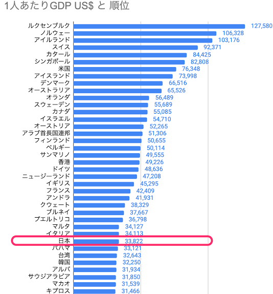 日本のGDP4位転落、ほぼ確実に　ドイツに抜かれる見通し