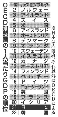 日本のGDP4位転落、ほぼ確実に　ドイツに抜かれる見通し