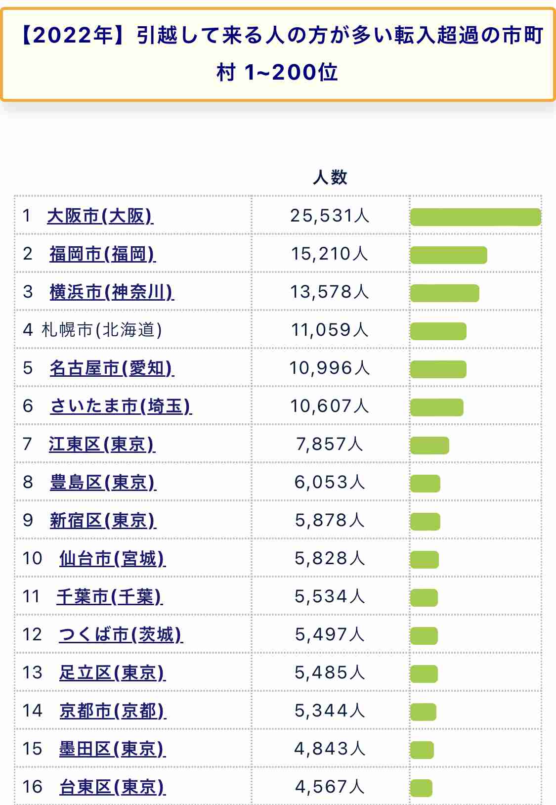 若年層の流出、広島県が要因調査へ 「転出超過」全国最多受け